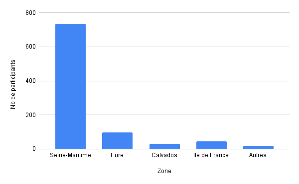 Répartitions par départements 2022