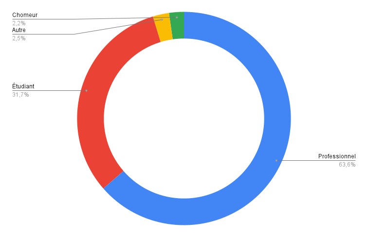 Répartitions par statuts socio-professionnels 2022